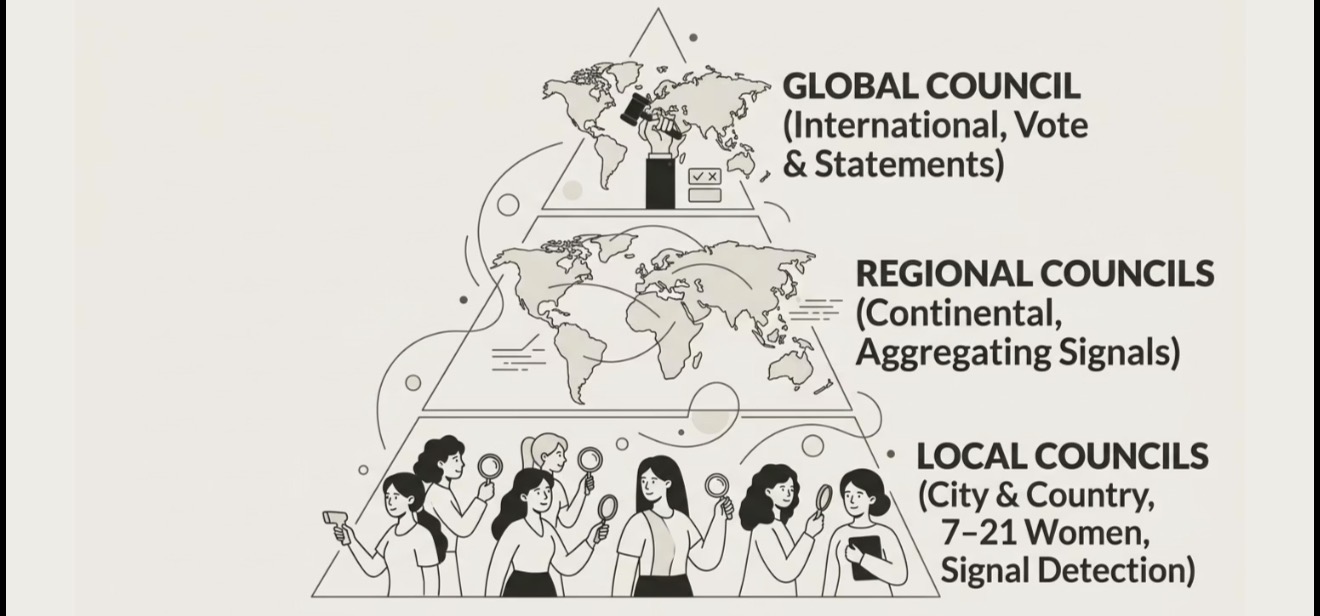 Council structure — Global, Regional and Local councils